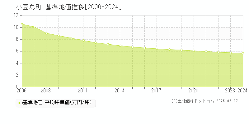 小豆郡小豆島町全域の基準地価推移グラフ 