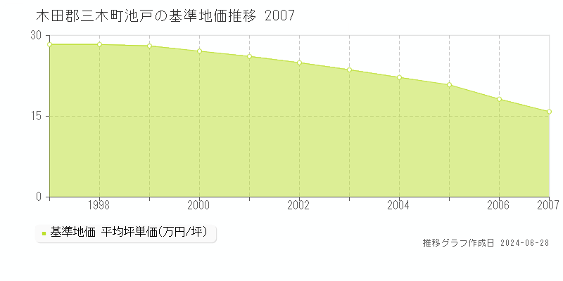 木田郡三木町池戸の基準地価推移グラフ 