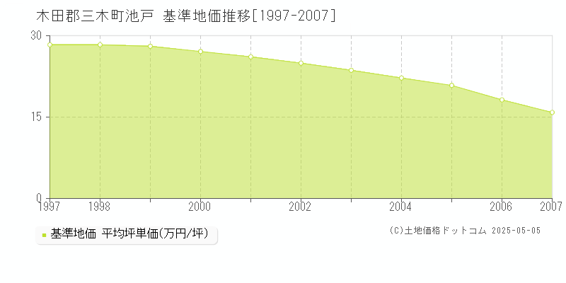 池戸(木田郡三木町)の基準地価推移グラフ(坪単価)[1997-2007年]