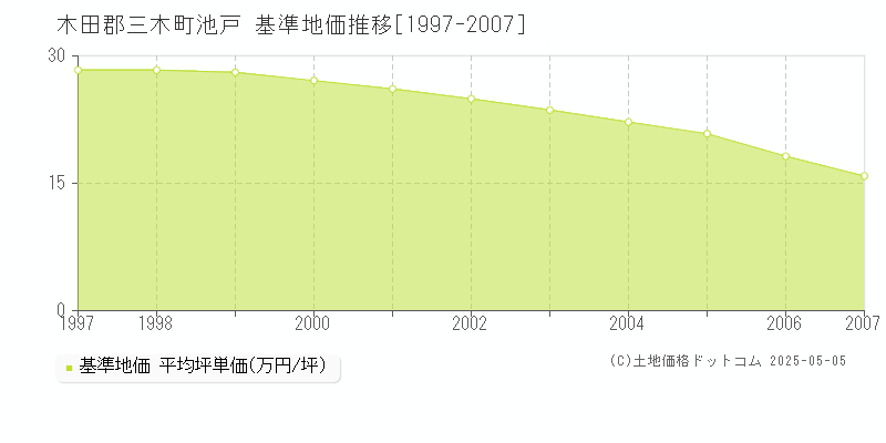 木田郡三木町池戸の基準地価推移グラフ 