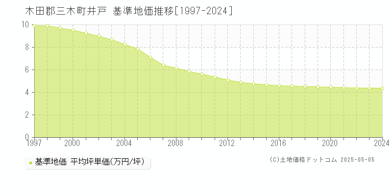 井戸(木田郡三木町)の基準地価推移グラフ(坪単価)[1997-2024年]