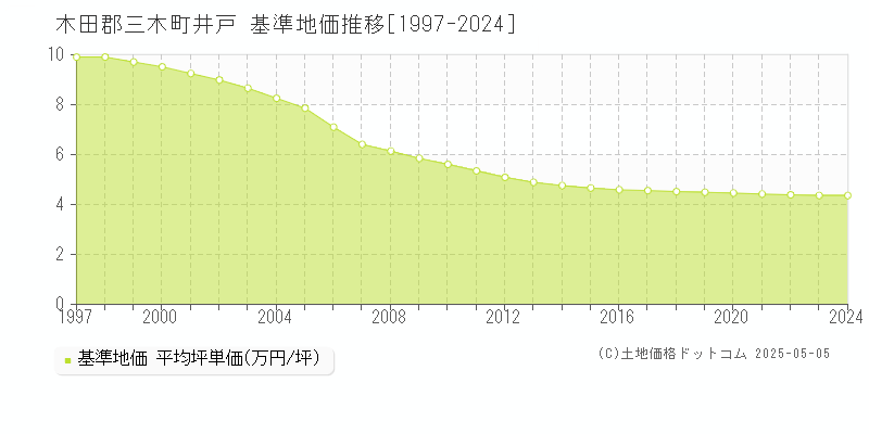 木田郡三木町井戸の基準地価推移グラフ 