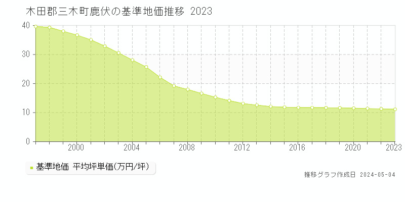 木田郡三木町鹿伏の基準地価推移グラフ 
