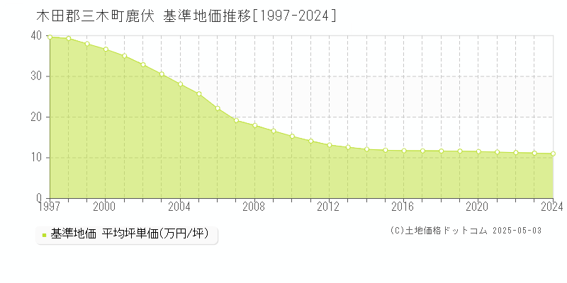 鹿伏(木田郡三木町)の基準地価推移グラフ(坪単価)[1997-2024年]