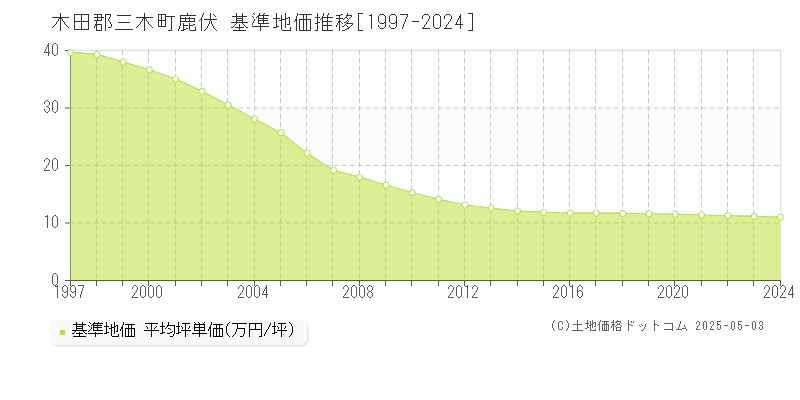 木田郡三木町鹿伏の基準地価推移グラフ 