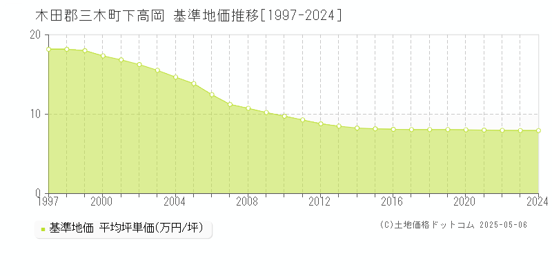 下高岡(木田郡三木町)の基準地価推移グラフ(坪単価)[1997-2024年]