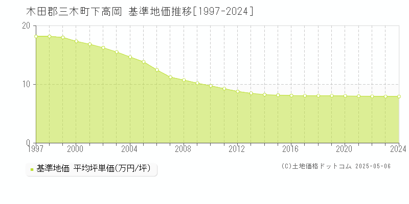 木田郡三木町下高岡の基準地価推移グラフ 