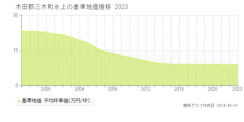 木田郡三木町氷上の基準地価推移グラフ 