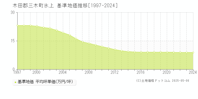 氷上(木田郡三木町)の基準地価推移グラフ(坪単価)[1997-2024年]