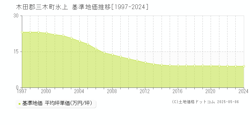 木田郡三木町氷上の基準地価推移グラフ 