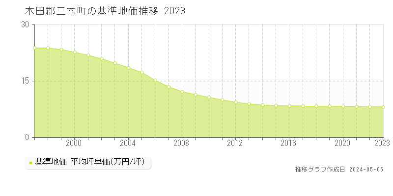 木田郡三木町全域の基準地価推移グラフ 