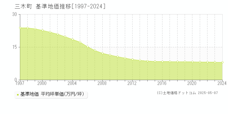三木町(香川県)の基準地価推移グラフ(坪単価)[1997-2024年]