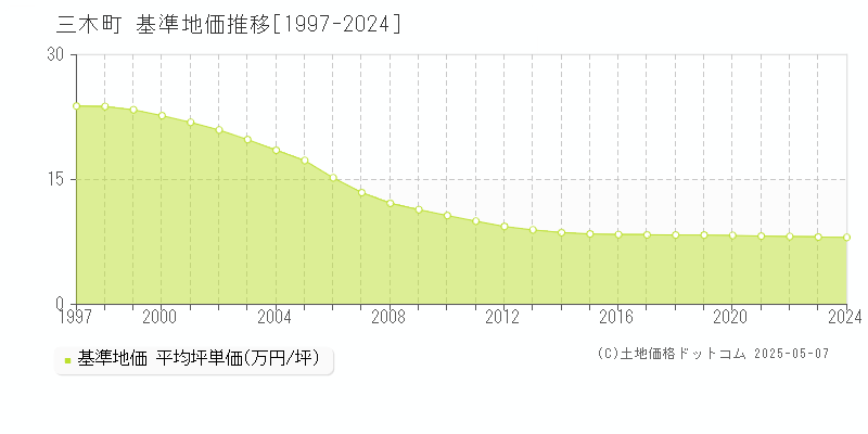 木田郡三木町全域の基準地価推移グラフ 