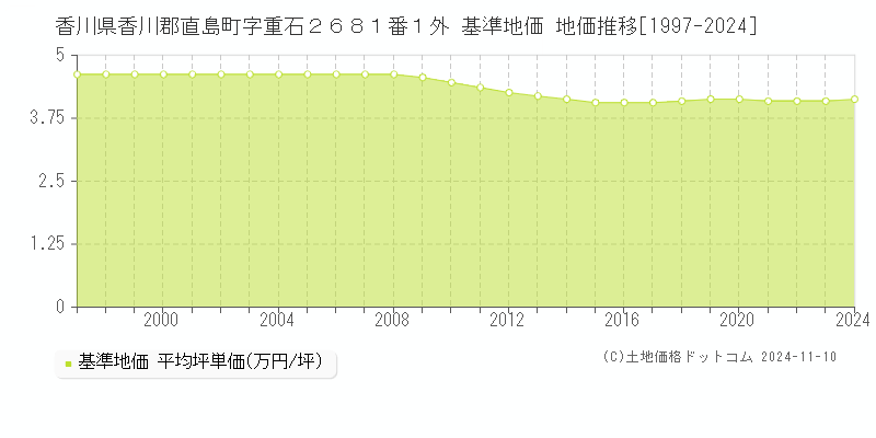香川県香川郡直島町字重石２６８１番１外 基準地価 地価推移[1997-2024]