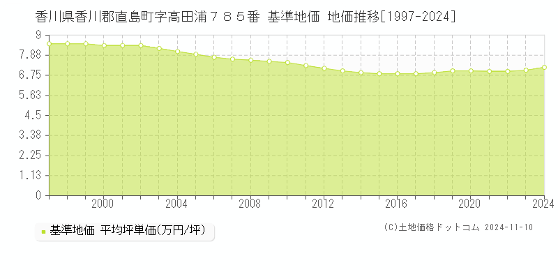 香川県香川郡直島町字高田浦７８５番 基準地価 地価推移[1997-2024]
