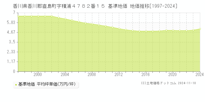 香川県香川郡直島町字積浦４７８２番１５ 基準地価 地価推移[1997-2024]