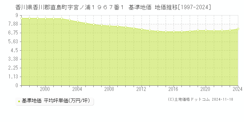 香川県香川郡直島町字宮ノ浦１９６７番１ 基準地価 地価推移[1997-2024]