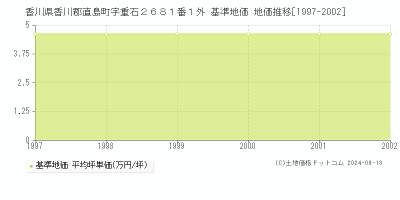 香川県香川郡直島町字重石２６８１番１外 基準地価 地価推移[1997-2023]