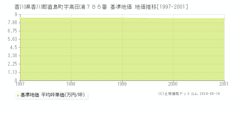 香川県香川郡直島町字高田浦７８５番 基準地価 地価推移[1997-2023]