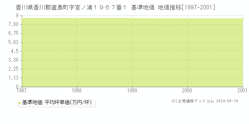 香川県香川郡直島町字宮ノ浦１９６７番１ 基準地価 地価推移[1997-2023]