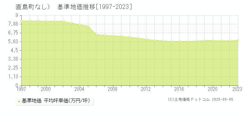 （大字なし）(直島町)の基準地価推移グラフ(坪単価)[1997-2023年]