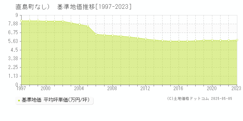 香川郡直島町（大字なし）の基準地価推移グラフ 