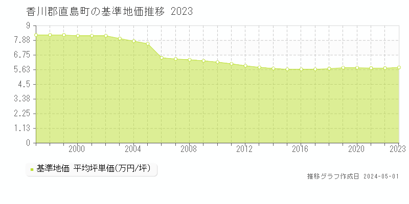 香川郡直島町の基準地価推移グラフ 
