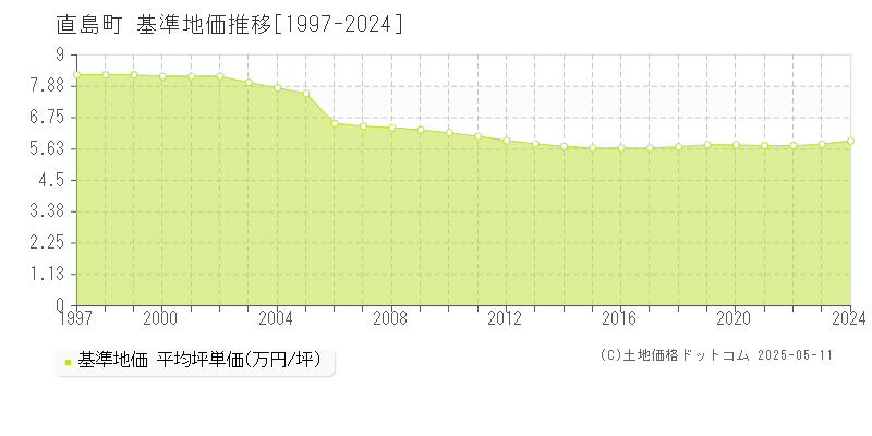 全域(直島町)の基準地価推移グラフ(坪単価)[1997-2024年]