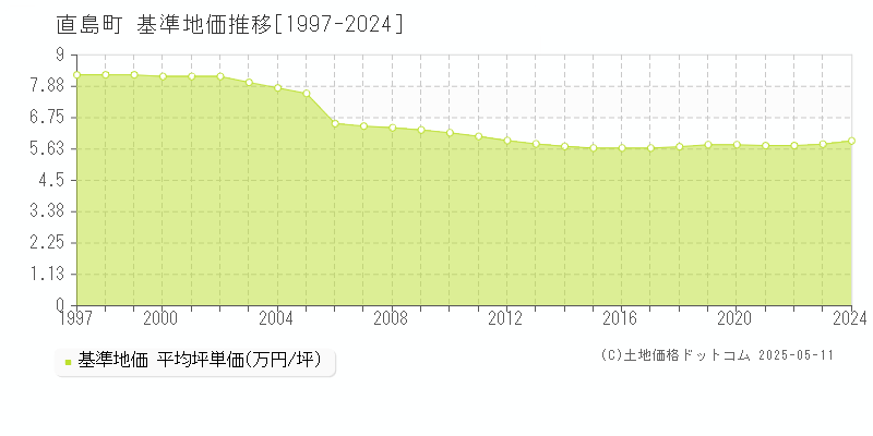 香川郡直島町の基準地価推移グラフ 