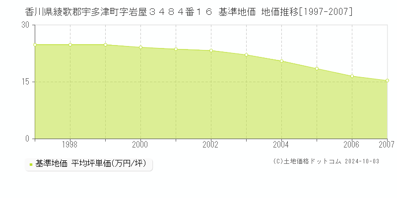 香川県綾歌郡宇多津町字岩屋３４８４番１６ 基準地価 地価推移[1997-2007]