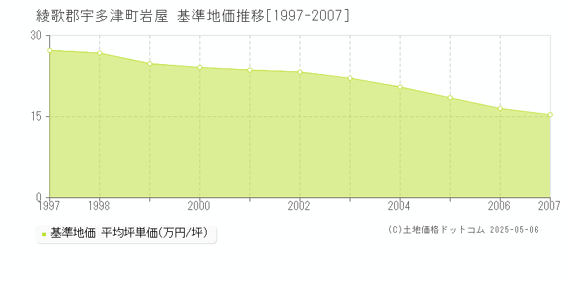 岩屋(綾歌郡宇多津町)の基準地価推移グラフ(坪単価)[1997-2007年]