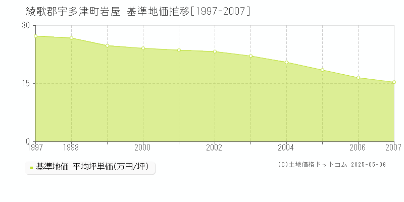 綾歌郡宇多津町岩屋の基準地価推移グラフ 