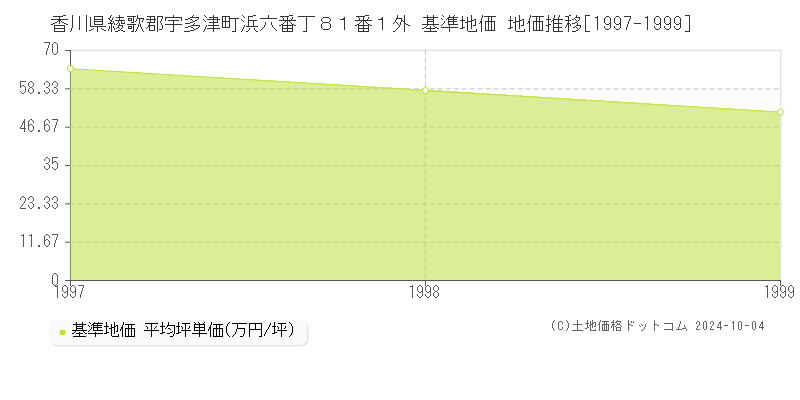 香川県綾歌郡宇多津町浜六番丁８１番１外 基準地価 地価推移[1997-1999]