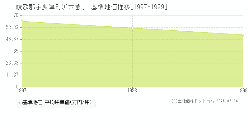 浜六番丁(綾歌郡宇多津町)の基準地価推移グラフ(坪単価)[1997-1999年]