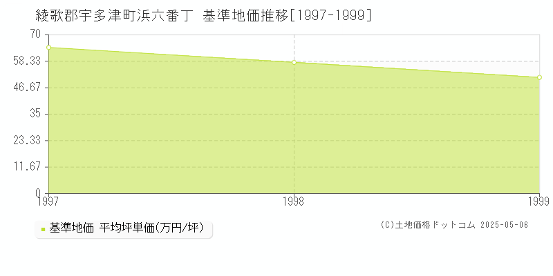 綾歌郡宇多津町浜六番丁の基準地価推移グラフ 