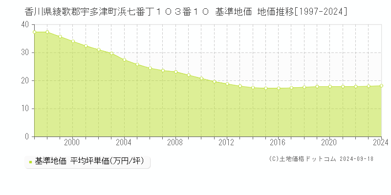 香川県綾歌郡宇多津町浜七番丁１０３番１０ 基準地価 地価推移[1997-2024]