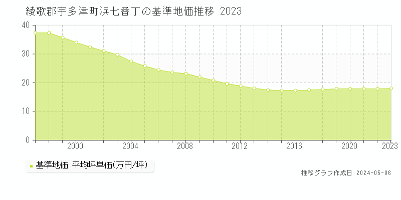 綾歌郡宇多津町浜七番丁の基準地価推移グラフ 