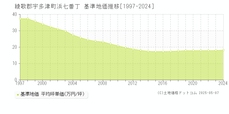 浜七番丁(綾歌郡宇多津町)の基準地価推移グラフ(坪単価)[1997-2024年]