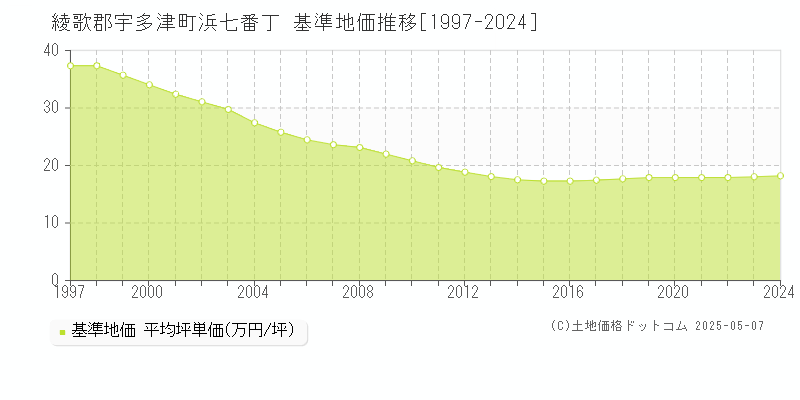 綾歌郡宇多津町浜七番丁の基準地価推移グラフ 