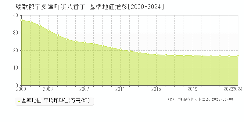浜八番丁(綾歌郡宇多津町)の基準地価推移グラフ(坪単価)[2000-2024年]