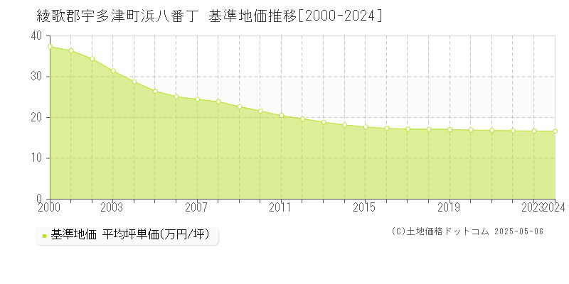 綾歌郡宇多津町浜八番丁の基準地価推移グラフ 