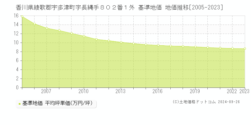 香川県綾歌郡宇多津町字長縄手８０２番１外 基準地価 地価推移[2005-2023]