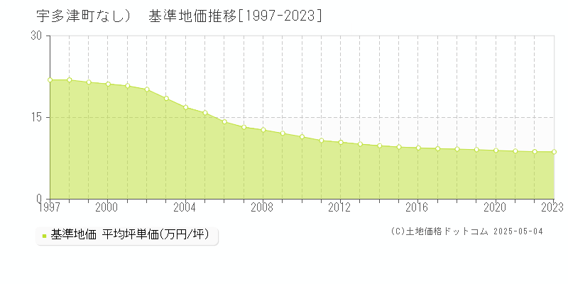 （大字なし）(宇多津町)の基準地価推移グラフ(坪単価)[1997-2023年]