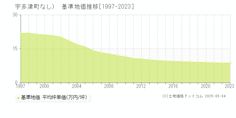 綾歌郡宇多津町（大字なし）の基準地価推移グラフ 