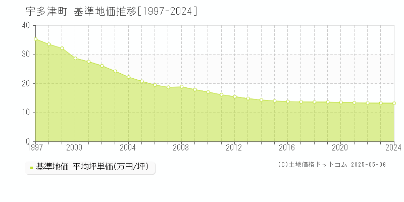 宇多津町(香川県)の基準地価推移グラフ(坪単価)[1997-2024年]