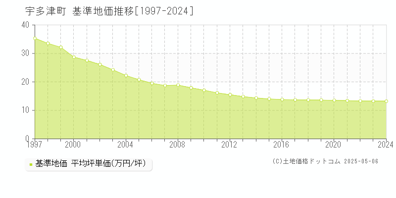 綾歌郡宇多津町の基準地価推移グラフ 