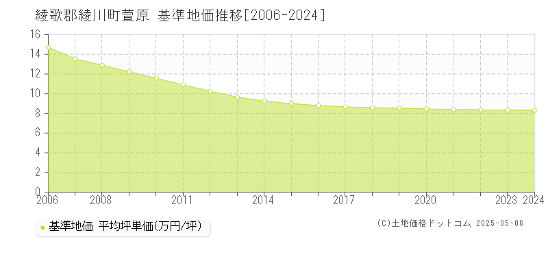 萱原(綾歌郡綾川町)の基準地価推移グラフ(坪単価)[2006-2024年]
