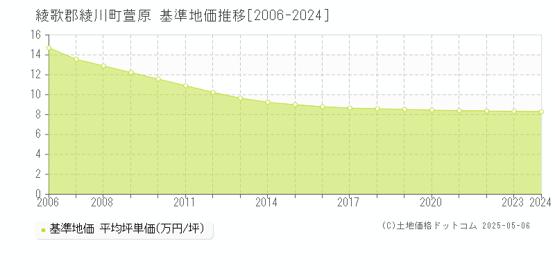 綾歌郡綾川町萱原の基準地価推移グラフ 