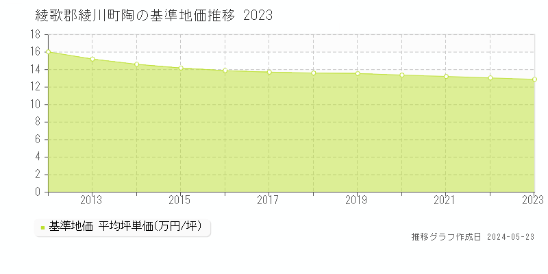綾歌郡綾川町陶の基準地価推移グラフ 