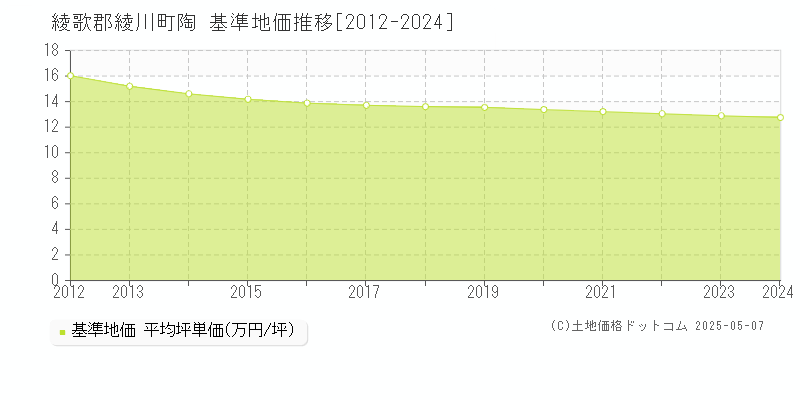 陶(綾歌郡綾川町)の基準地価推移グラフ(坪単価)[2012-2024年]